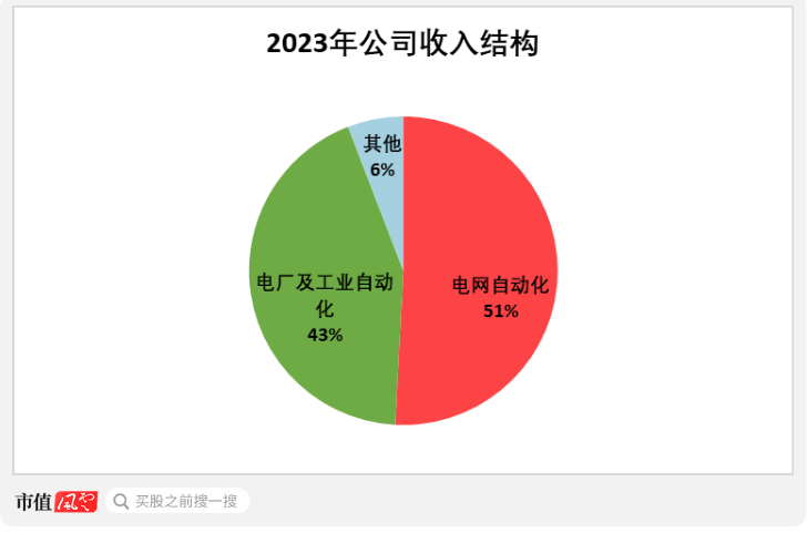 淘金电网“大撒币”周期，四方股份：院士掌舵，能创造价值，能回报股东