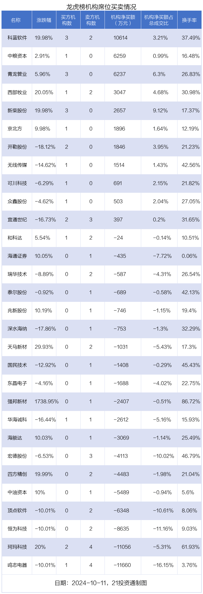 龙虎榜丨2.64亿元资金抢筹润和软件，机构狂买科蓝软件（名单）