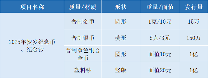 开始预约！2025年贺岁纪念币，入口公布