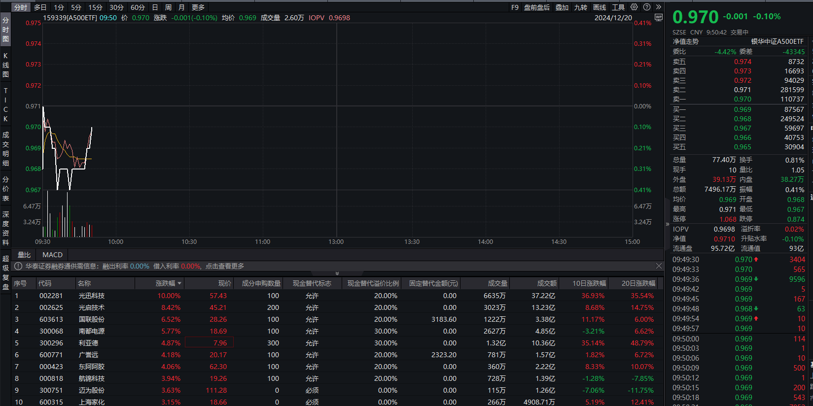 三大指数集体翻红，A500ETF（159339）早盘频现溢价交易，光迅科技涨停