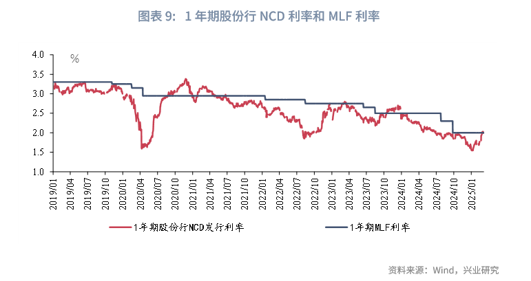宏观市场 | 从负carry看货币政策关注点——货币政策与流动性月报