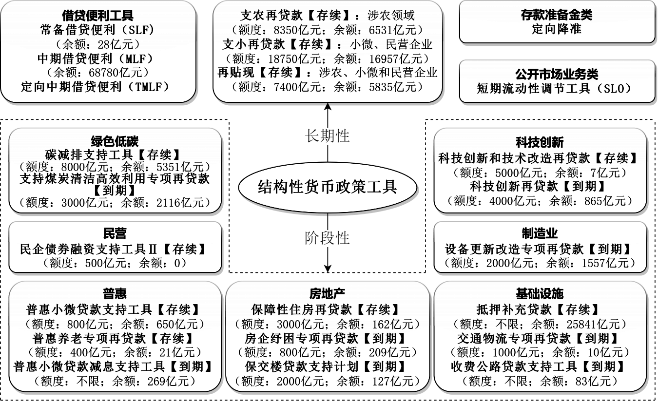 结构性货币政策的新进展与前瞻