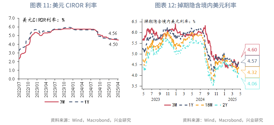 外汇商品丨CIROR与掉期利差隐含的人民币汇率信号——美元货币市场季度观察