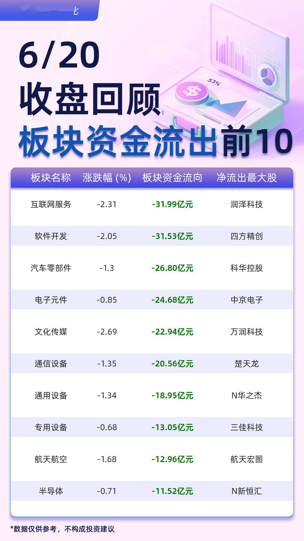 主力板块资金流出前10：互联网服务流出31.99亿元、软件开发流出31.53亿元