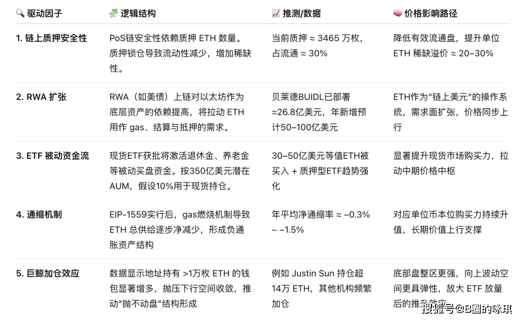 ETH价格为何必须上涨？——从RWA安全成本到质押型ETF的深层博弈！