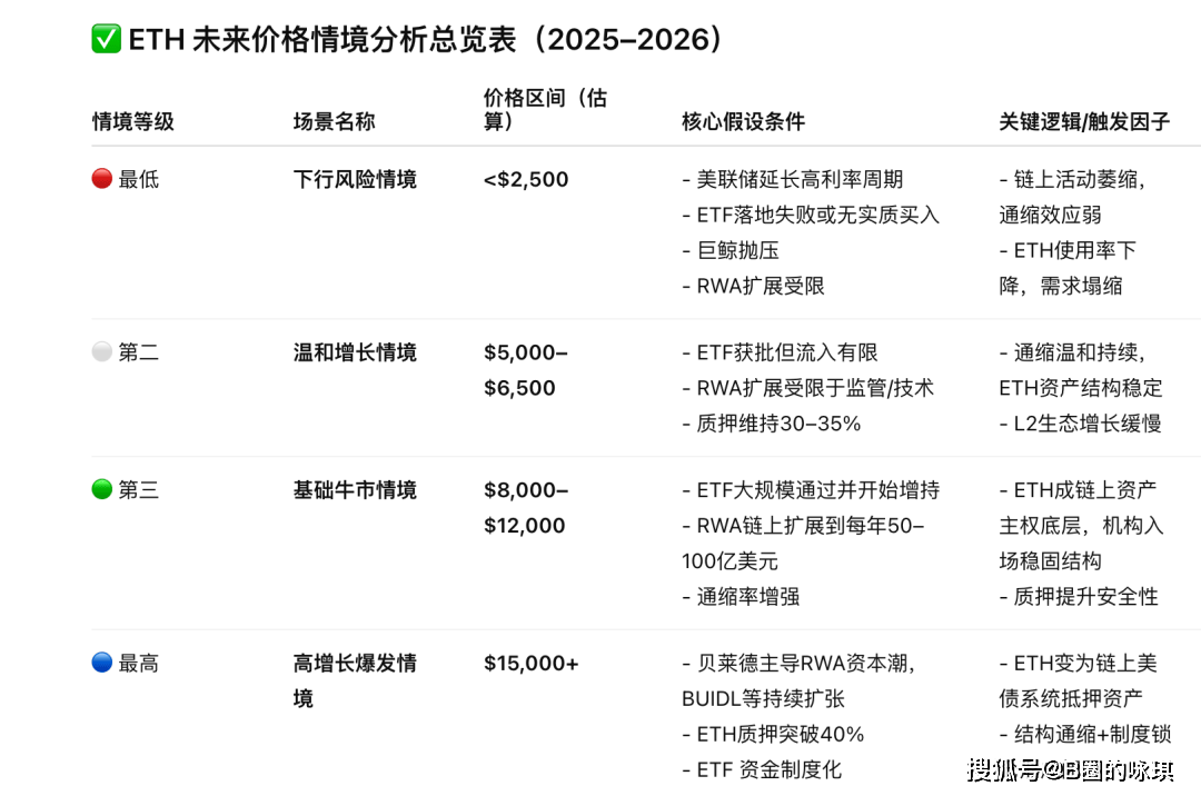 ETH价格为何必须上涨？——从RWA安全成本到质押型ETF的深层博弈！