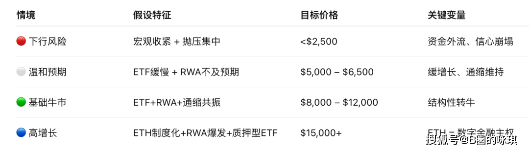 ETH价格为何必须上涨？——从RWA安全成本到质押型ETF的深层博弈！