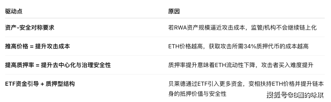 ETH价格为何必须上涨？——从RWA安全成本到质押型ETF的深层博弈！