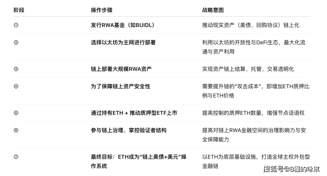 ETH价格为何必须上涨？——从RWA安全成本到质押型ETF的深层博弈！