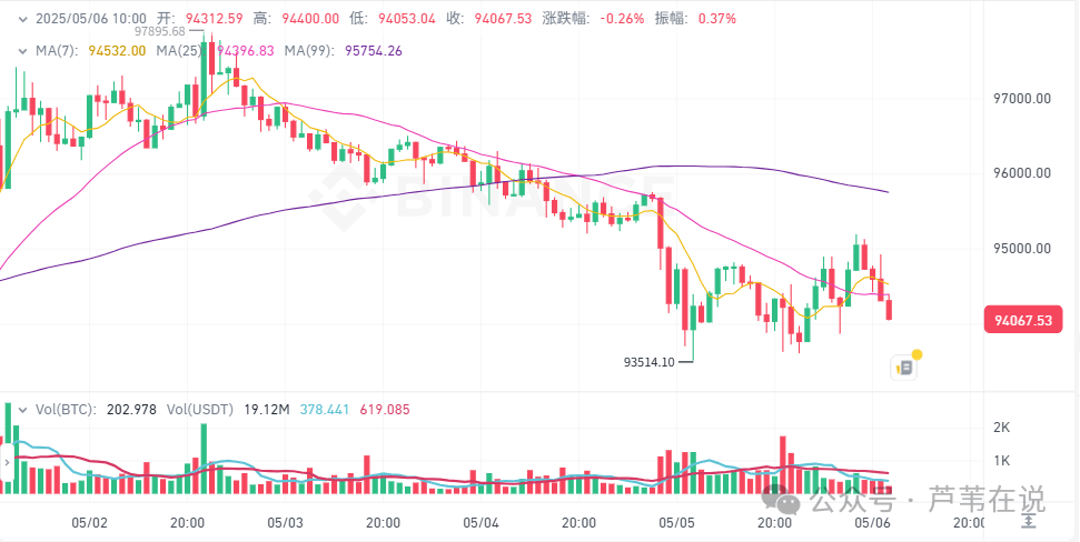 5月6日加密市场价格：比特币涨回9.5万，ETH将升级！VRA上涨36%，BOOP上涨32%，ICX上涨23%，GM1上涨22%