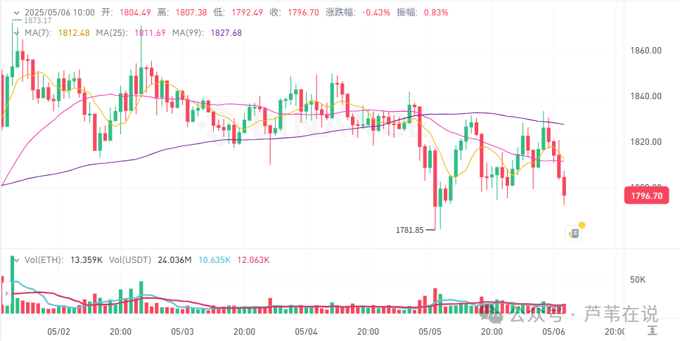 5月6日加密市场价格：比特币涨回9.5万，ETH将升级！VRA上涨36%，BOOP上涨32%，ICX上涨23%，GM1上涨22%