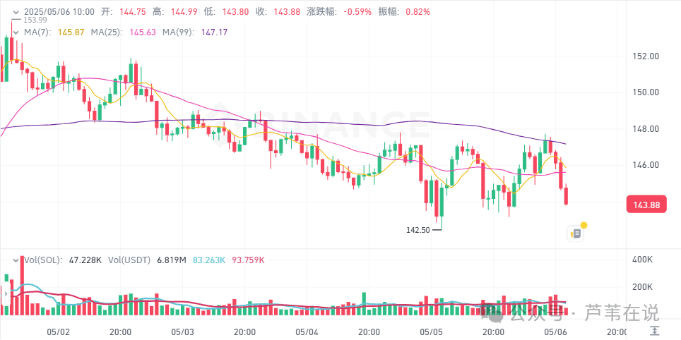 5月6日加密市场价格：比特币涨回9.5万，ETH将升级！VRA上涨36%，BOOP上涨32%，ICX上涨23%，GM1上涨22%