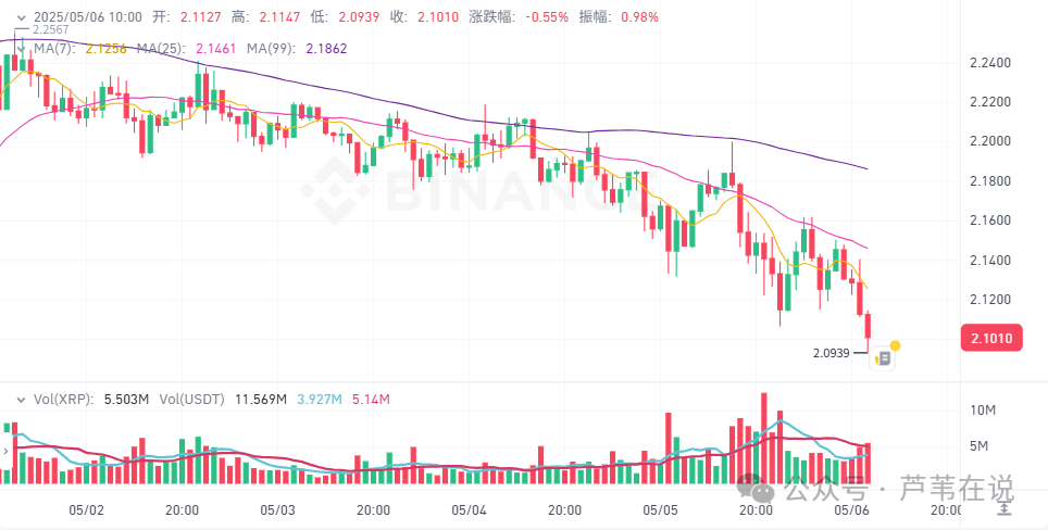 5月6日加密市场价格：比特币涨回9.5万，ETH将升级！VRA上涨36%，BOOP上涨32%，ICX上涨23%，GM1上涨22%