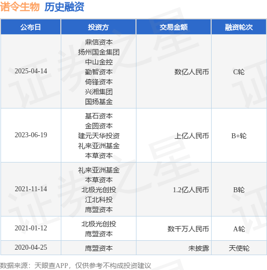【投融资动态】诺令生物C轮融资，融资额数亿人民币，投资方为鼎信资本、扬州国金集团等