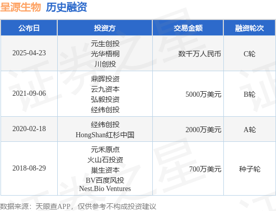 【投融资动态】呈源生物C轮融资，融资额数千万人民币，投资方为元生创投、光华梧桐等