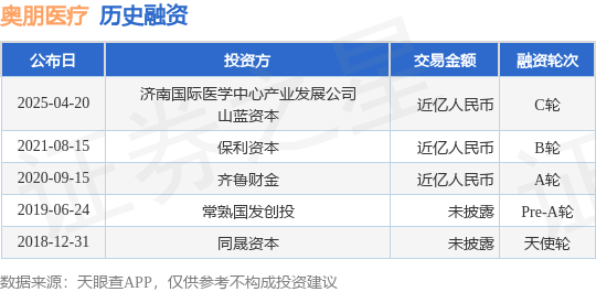 【投融资动态】奥朋医疗C轮融资，融资额近亿人民币，投资方为济南国际医学中心产业发展公司、山蓝资本等