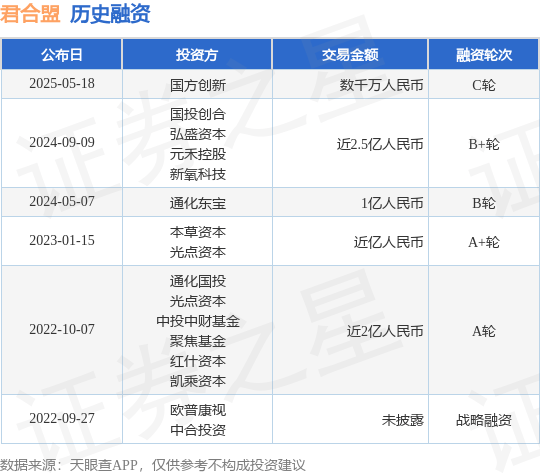 【投融资动态】君合盟C轮融资，融资额数千万人民币，投资方为国方创新