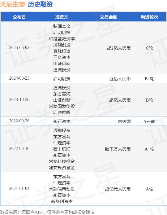 【投融资动态】天辰生物C轮融资，融资额超2亿人民币，投资方为弘晖基金、启明创投等
