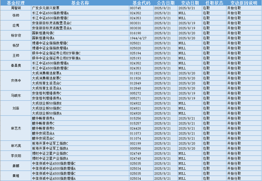 数字货币概念爆发，18位基金经理发生任职变动