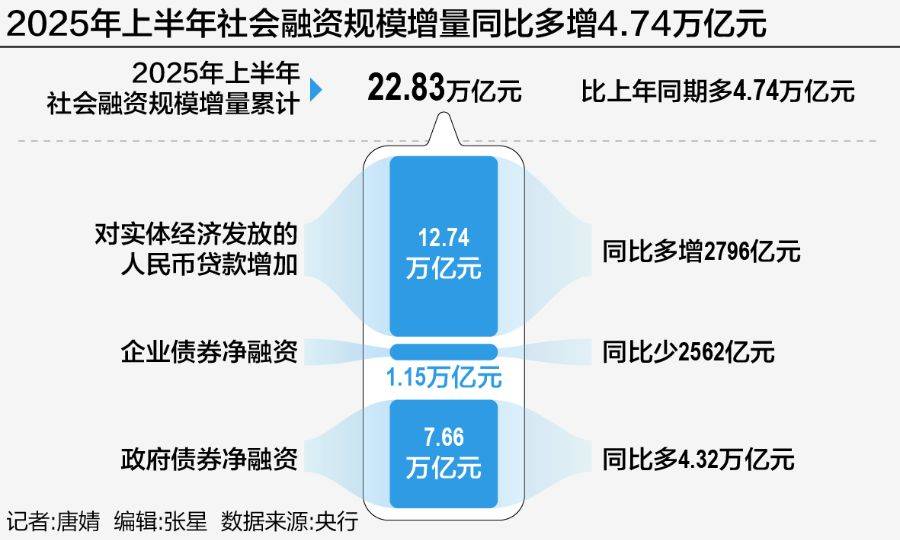 货币政策“适度宽松”半年成绩单，社融规模多增4.74万亿