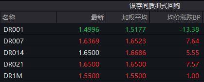 债市收盘 | 现券有所下行回暖，30年国债期货大跌0.48%