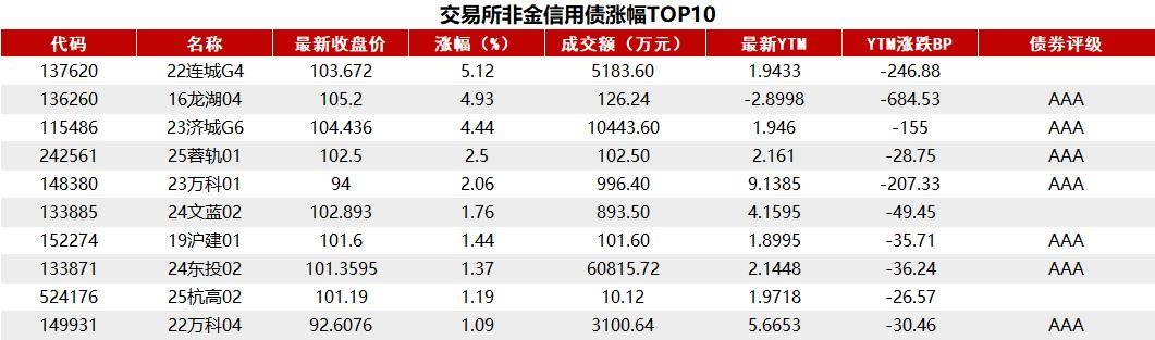 债市收盘|6月LPR保持不变，现券振幅有限，30年国债期货涨超0.2%