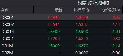 债市收盘|逼近前低，现券止盈需求增加，10年国债收益率上行约0.5bp