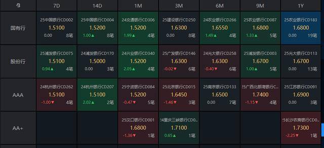 债市收盘|逼近前低，现券止盈需求增加，10年国债收益率上行约0.5bp