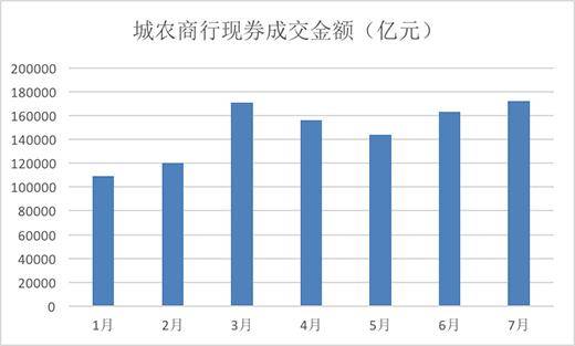 难寻“代餐”！中小行做债热情再升温，7月城农商行现券交易额创年内新高
