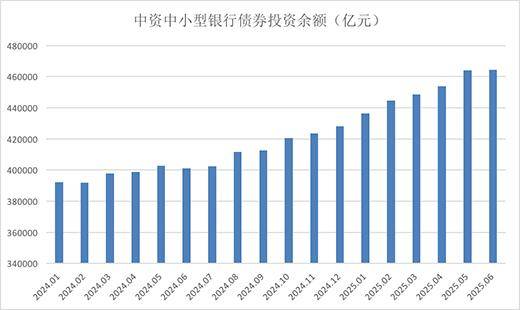难寻“代餐”！中小行做债热情再升温，7月城农商行现券交易额创年内新高