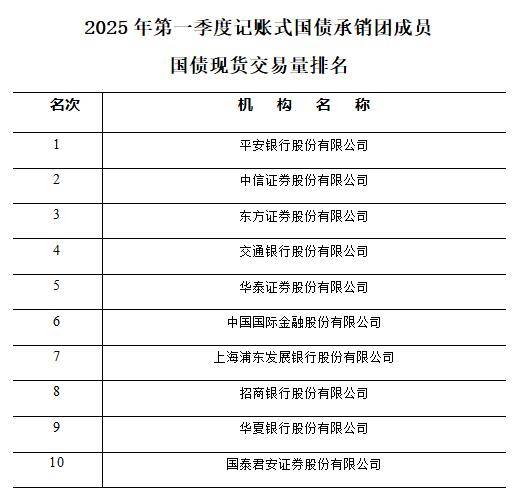 上半年国债现货交易榜单出炉，平安银行再次领跑，下半年国债净发行逼近3.3万亿